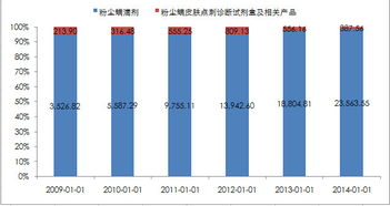 孥孥的大樹 我武生物 脫敏治療藥物行業(yè)龍頭，吃藥也吃出高毛利